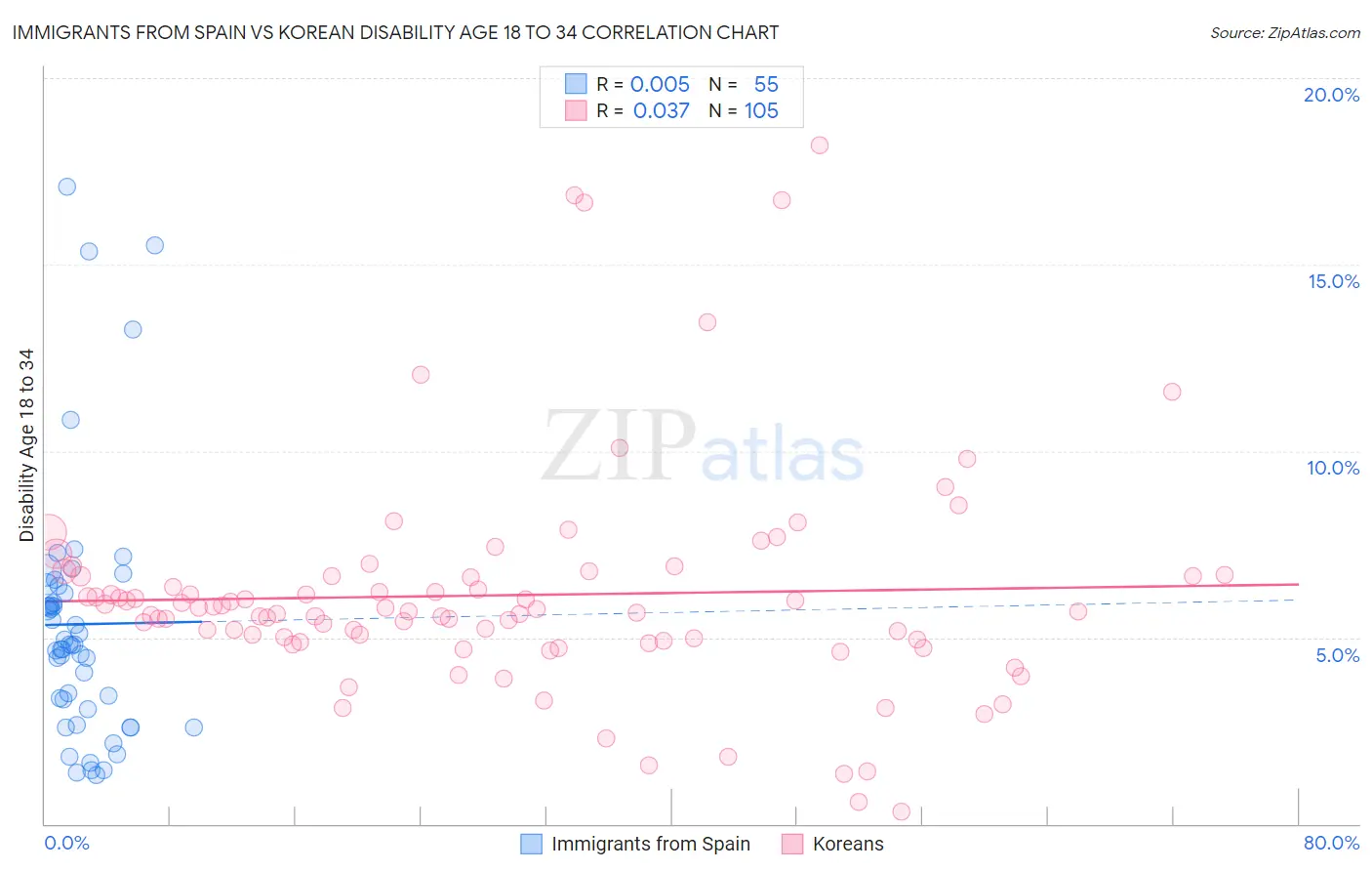 Immigrants from Spain vs Korean Disability Age 18 to 34