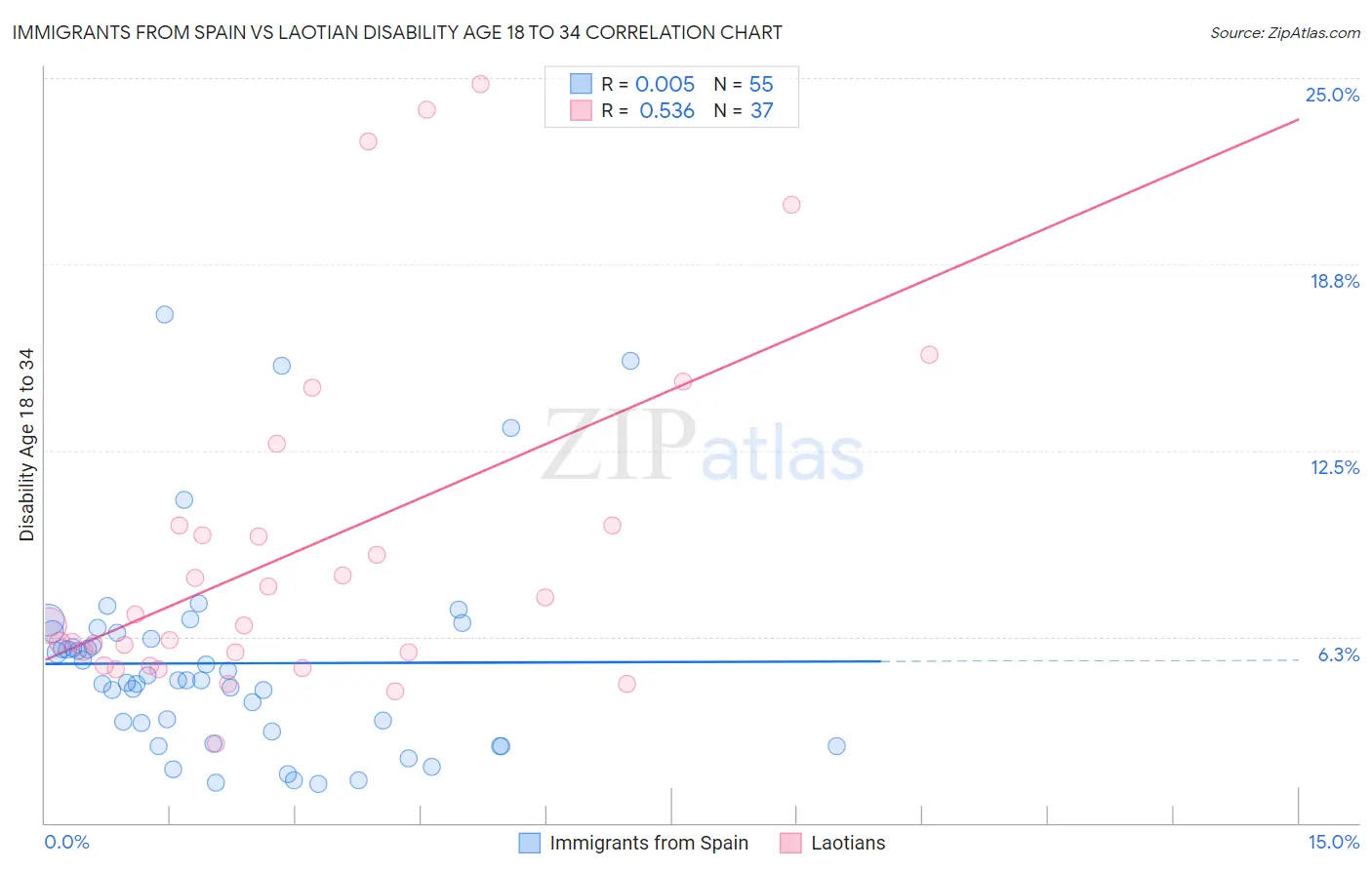Immigrants from Spain vs Laotian Disability Age 18 to 34