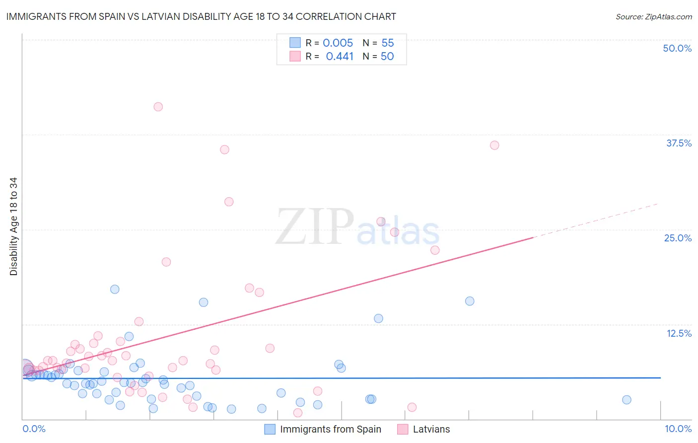 Immigrants from Spain vs Latvian Disability Age 18 to 34
