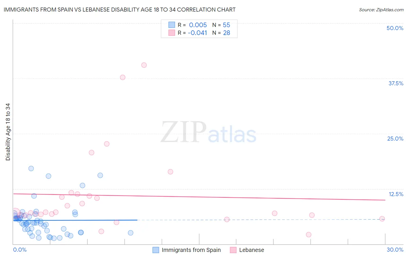 Immigrants from Spain vs Lebanese Disability Age 18 to 34