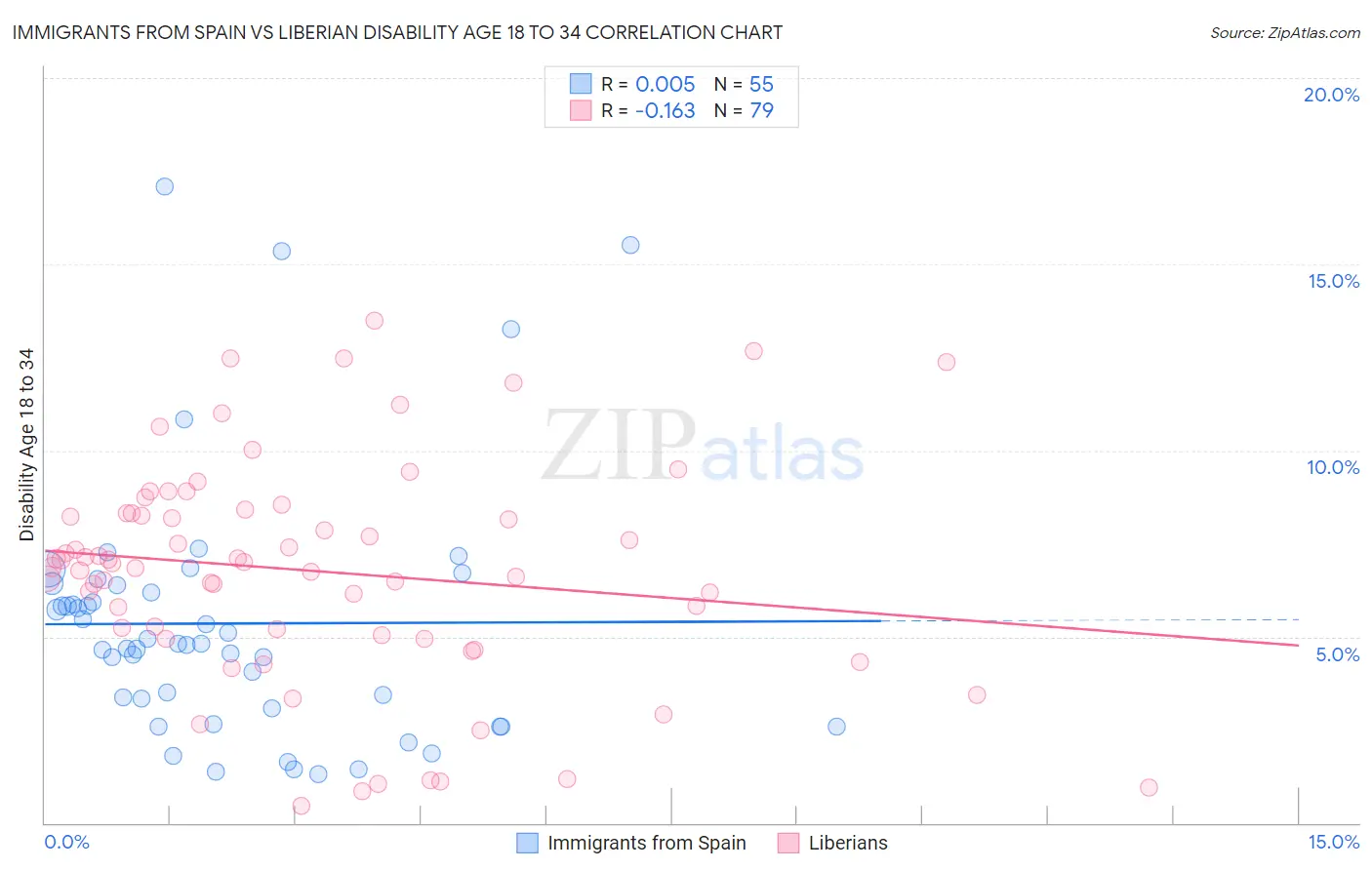 Immigrants from Spain vs Liberian Disability Age 18 to 34