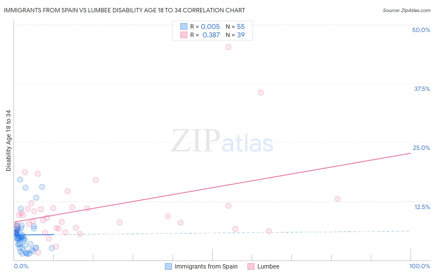 Immigrants from Spain vs Lumbee Disability Age 18 to 34