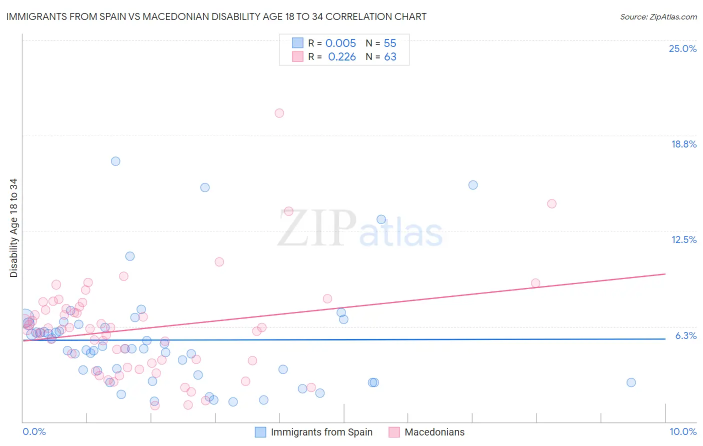 Immigrants from Spain vs Macedonian Disability Age 18 to 34