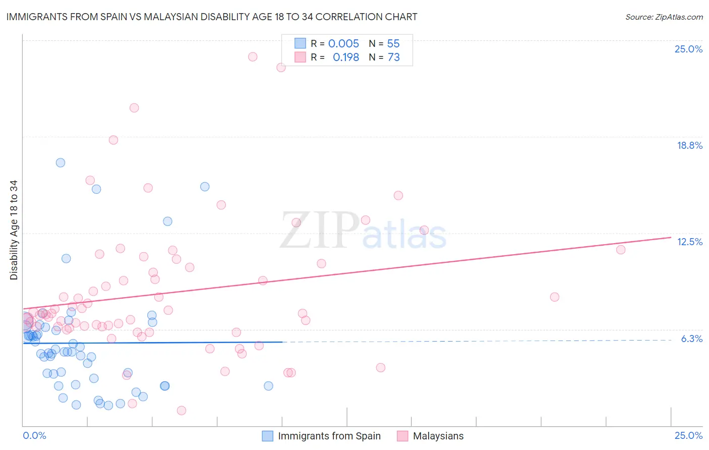 Immigrants from Spain vs Malaysian Disability Age 18 to 34