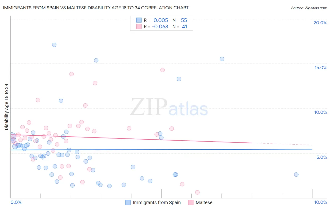 Immigrants from Spain vs Maltese Disability Age 18 to 34