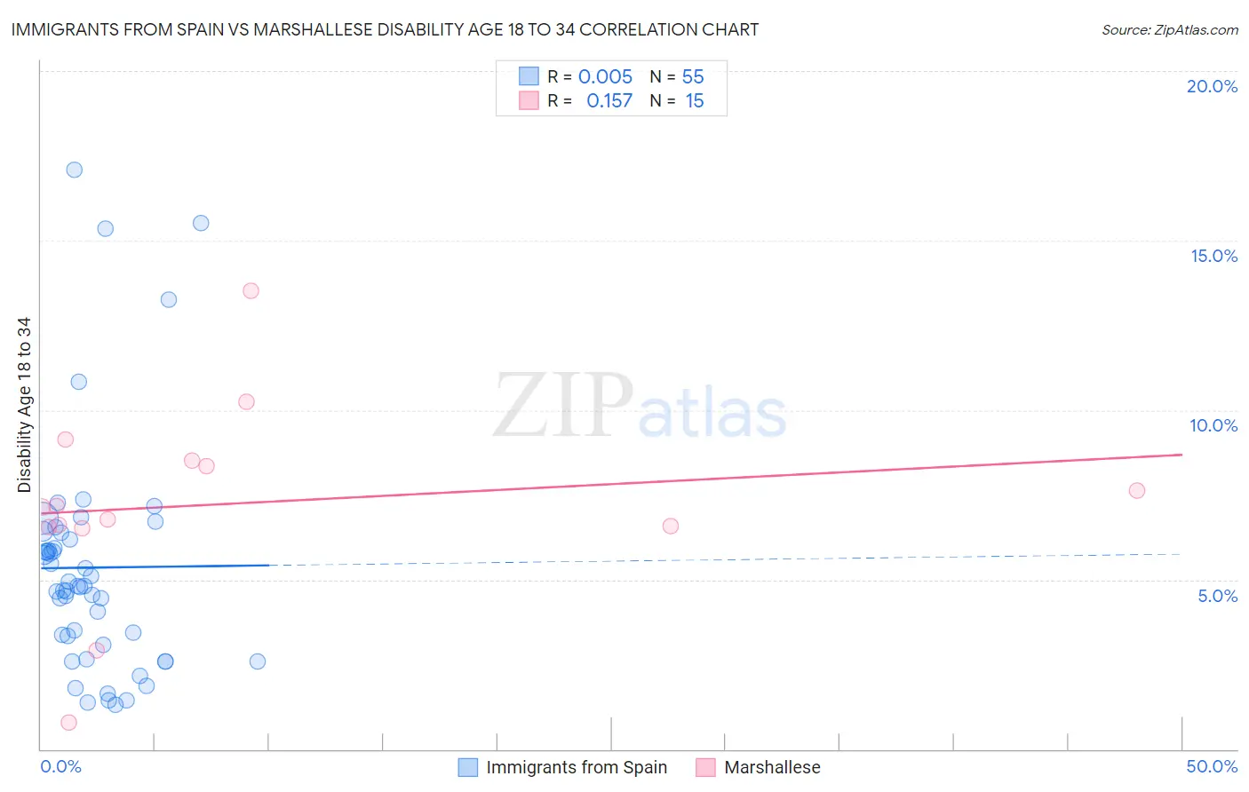 Immigrants from Spain vs Marshallese Disability Age 18 to 34