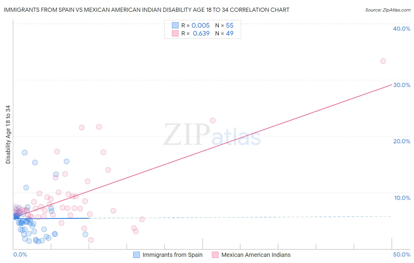 Immigrants from Spain vs Mexican American Indian Disability Age 18 to 34