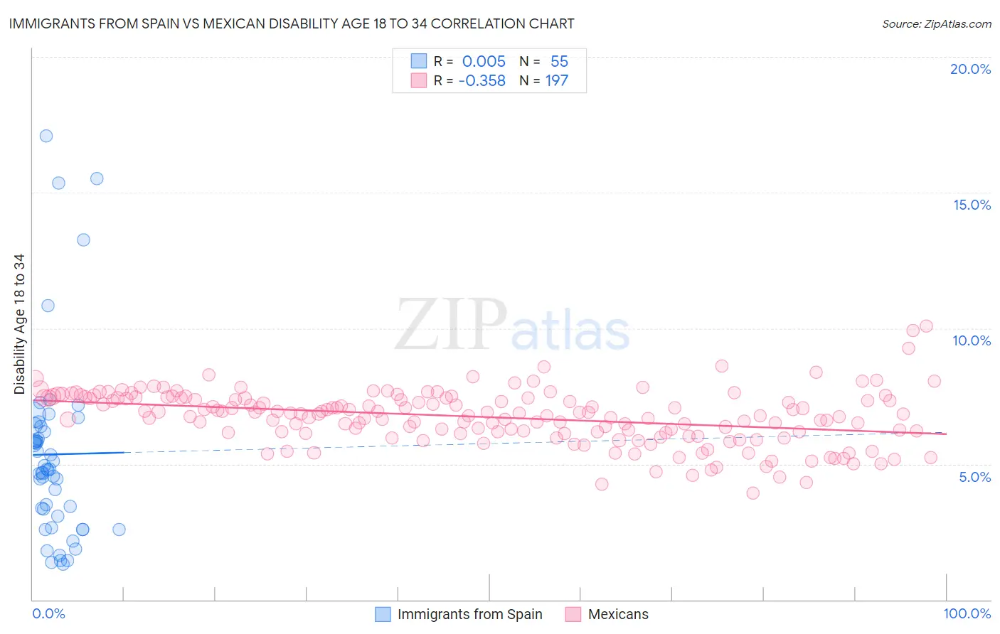 Immigrants from Spain vs Mexican Disability Age 18 to 34