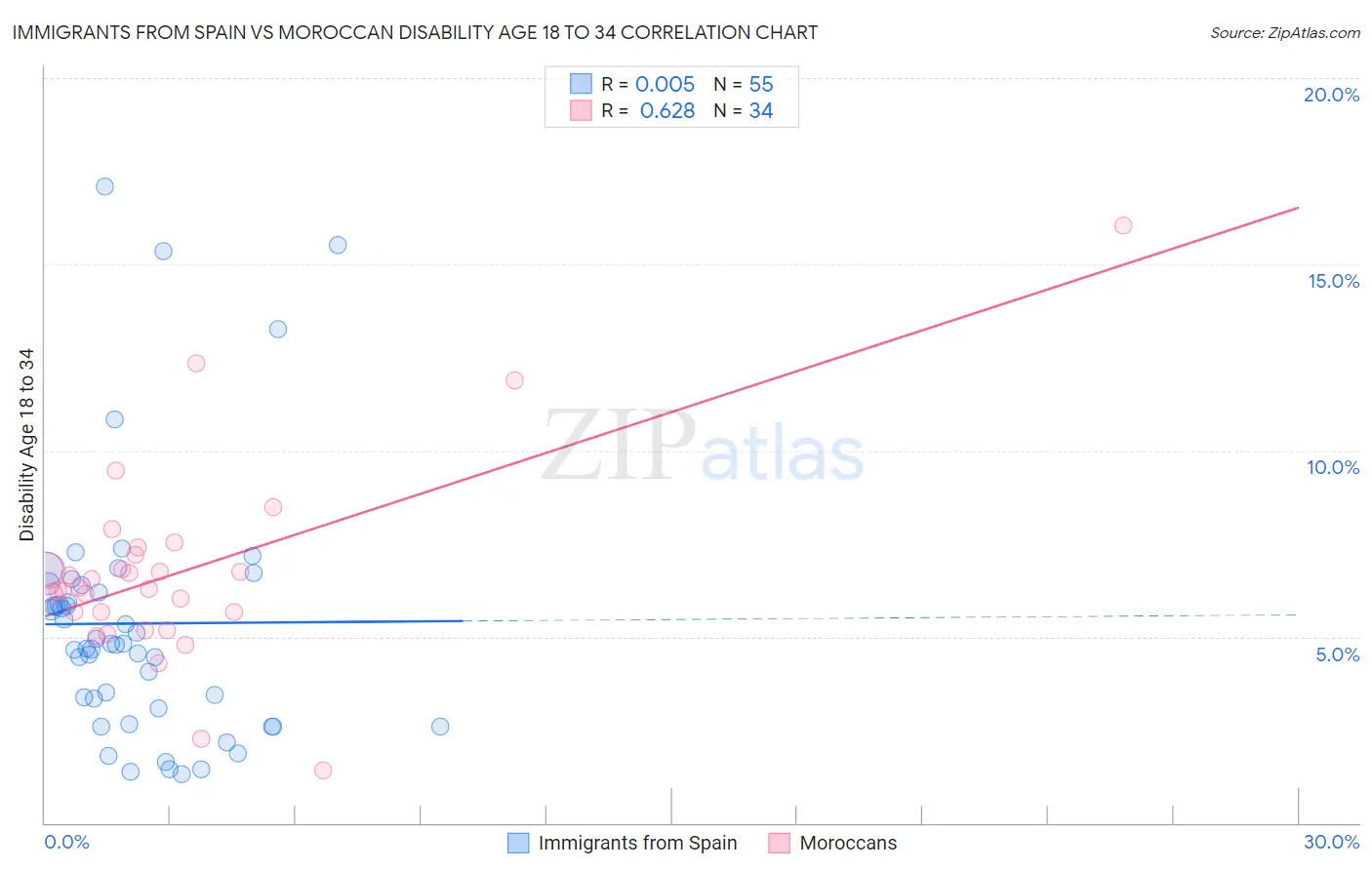 Immigrants from Spain vs Moroccan Disability Age 18 to 34