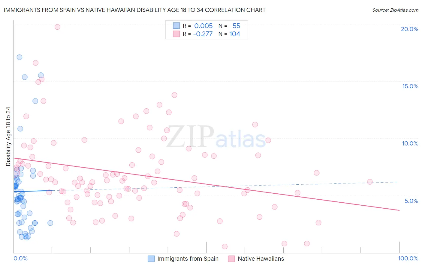 Immigrants from Spain vs Native Hawaiian Disability Age 18 to 34