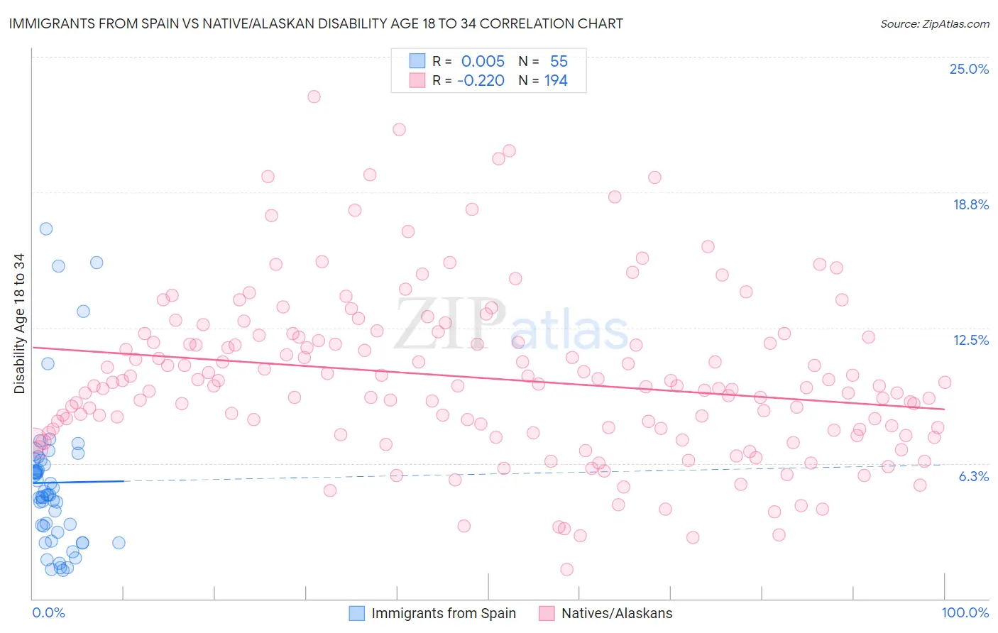 Immigrants from Spain vs Native/Alaskan Disability Age 18 to 34