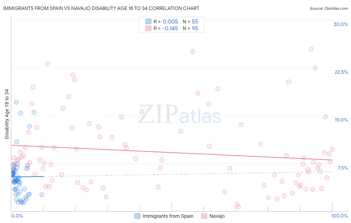 Immigrants from Spain vs Navajo Disability Age 18 to 34