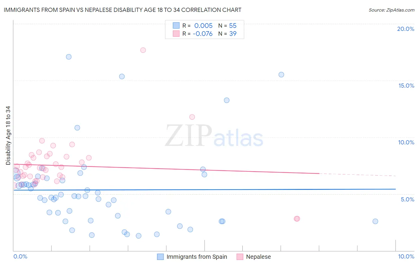 Immigrants from Spain vs Nepalese Disability Age 18 to 34