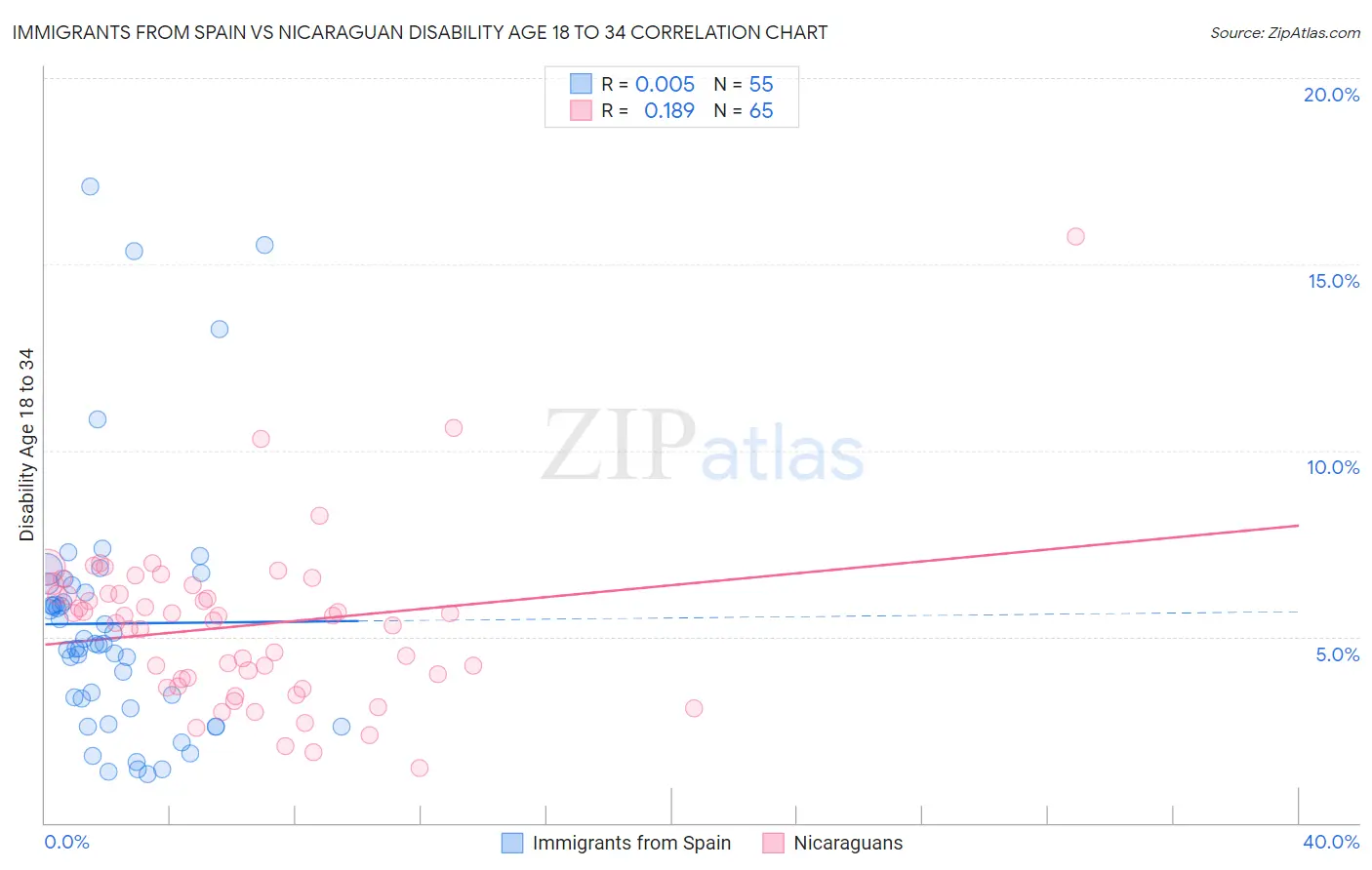 Immigrants from Spain vs Nicaraguan Disability Age 18 to 34