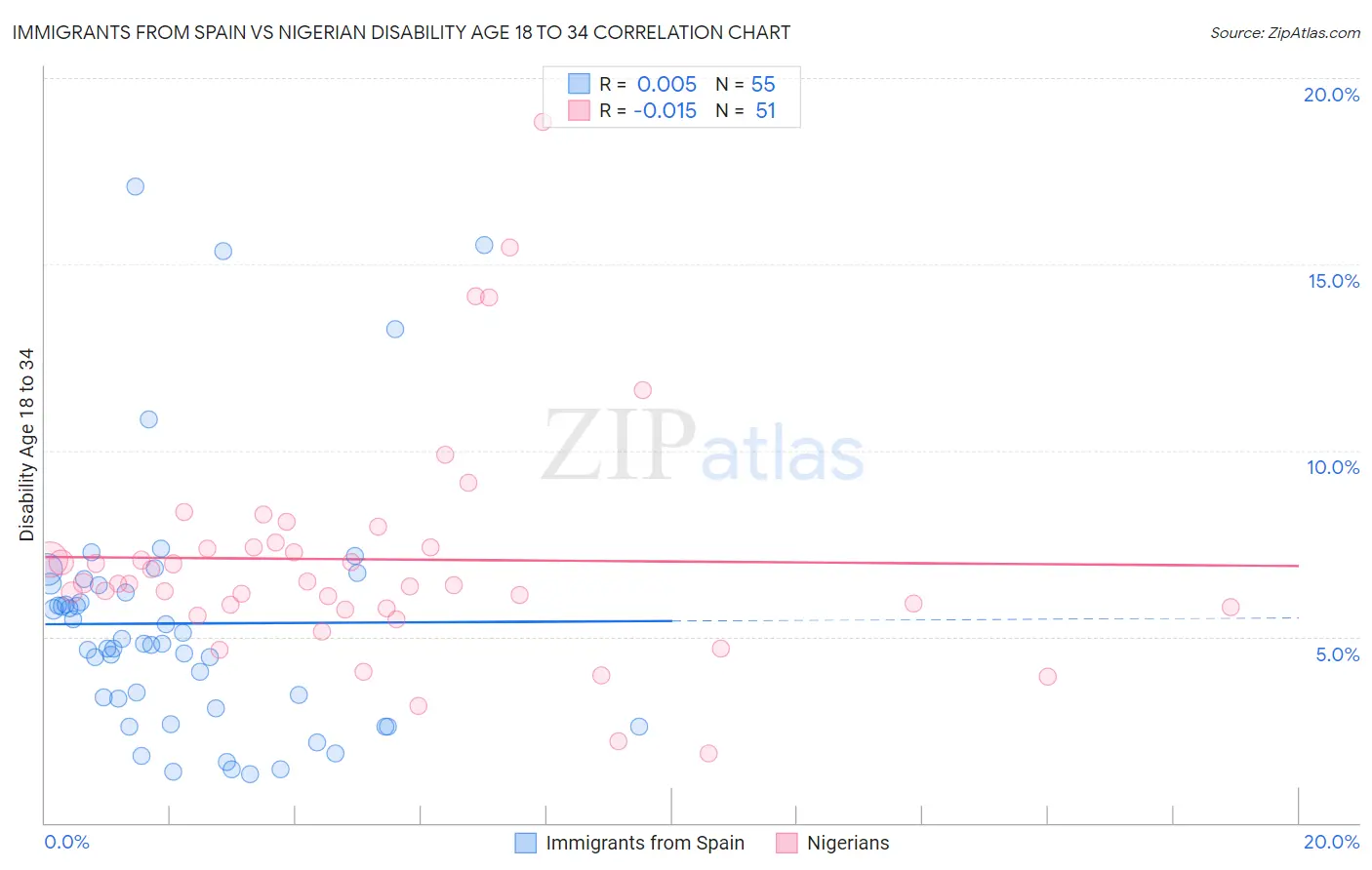 Immigrants from Spain vs Nigerian Disability Age 18 to 34