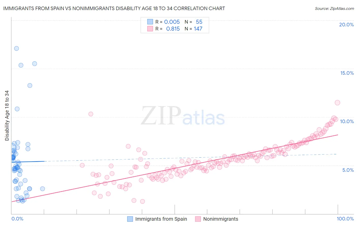 Immigrants from Spain vs Nonimmigrants Disability Age 18 to 34