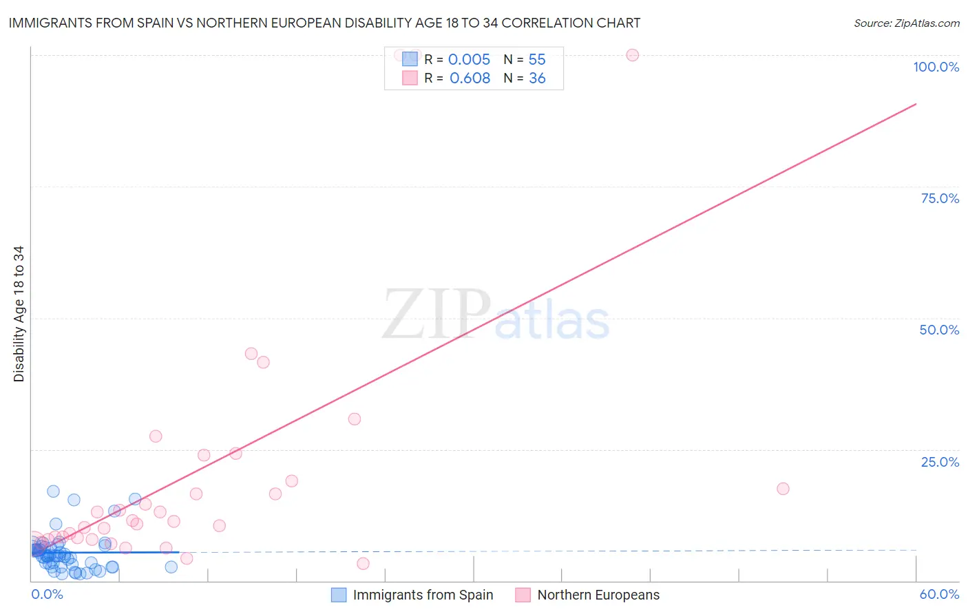 Immigrants from Spain vs Northern European Disability Age 18 to 34