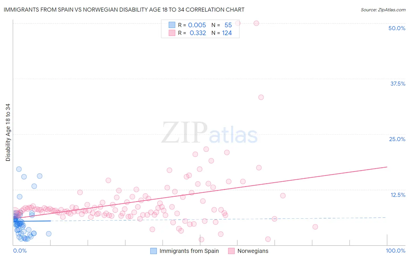 Immigrants from Spain vs Norwegian Disability Age 18 to 34