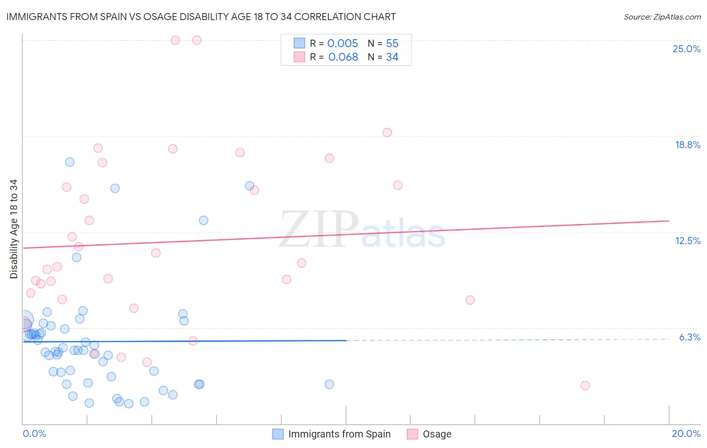 Immigrants from Spain vs Osage Disability Age 18 to 34