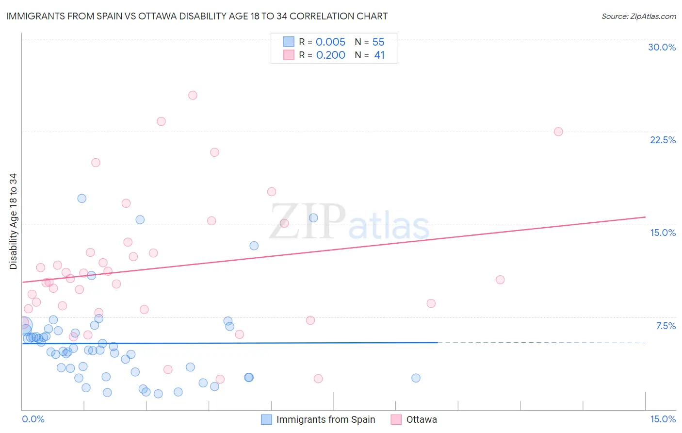Immigrants from Spain vs Ottawa Disability Age 18 to 34