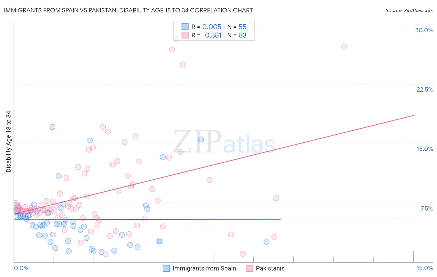 Immigrants from Spain vs Pakistani Disability Age 18 to 34