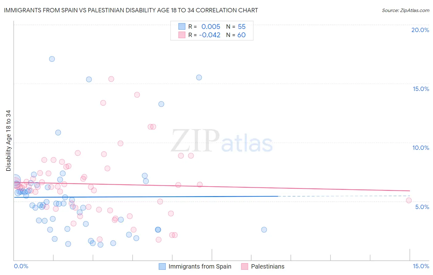 Immigrants from Spain vs Palestinian Disability Age 18 to 34