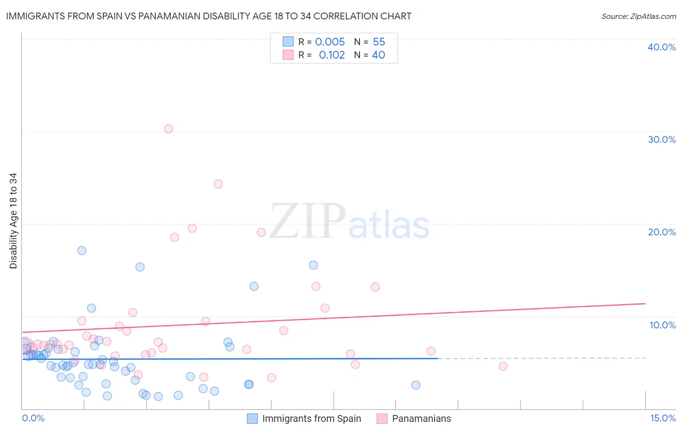 Immigrants from Spain vs Panamanian Disability Age 18 to 34