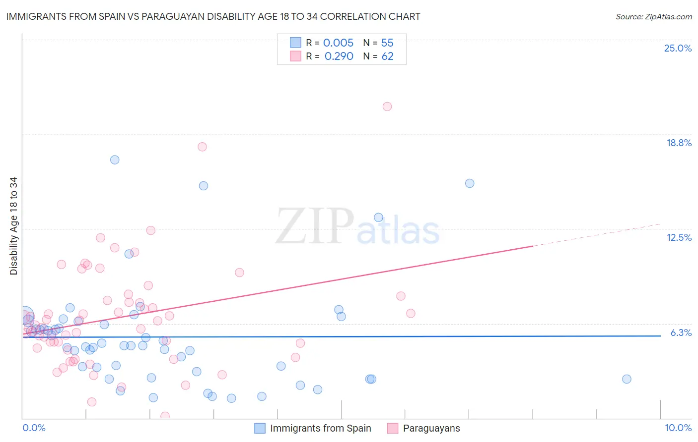 Immigrants from Spain vs Paraguayan Disability Age 18 to 34