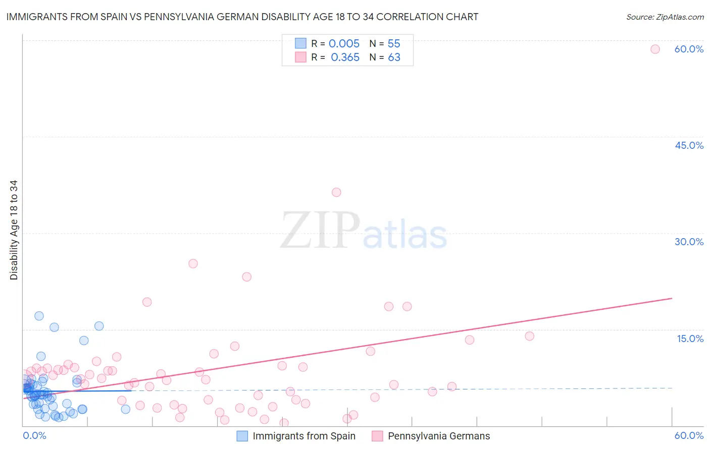 Immigrants from Spain vs Pennsylvania German Disability Age 18 to 34