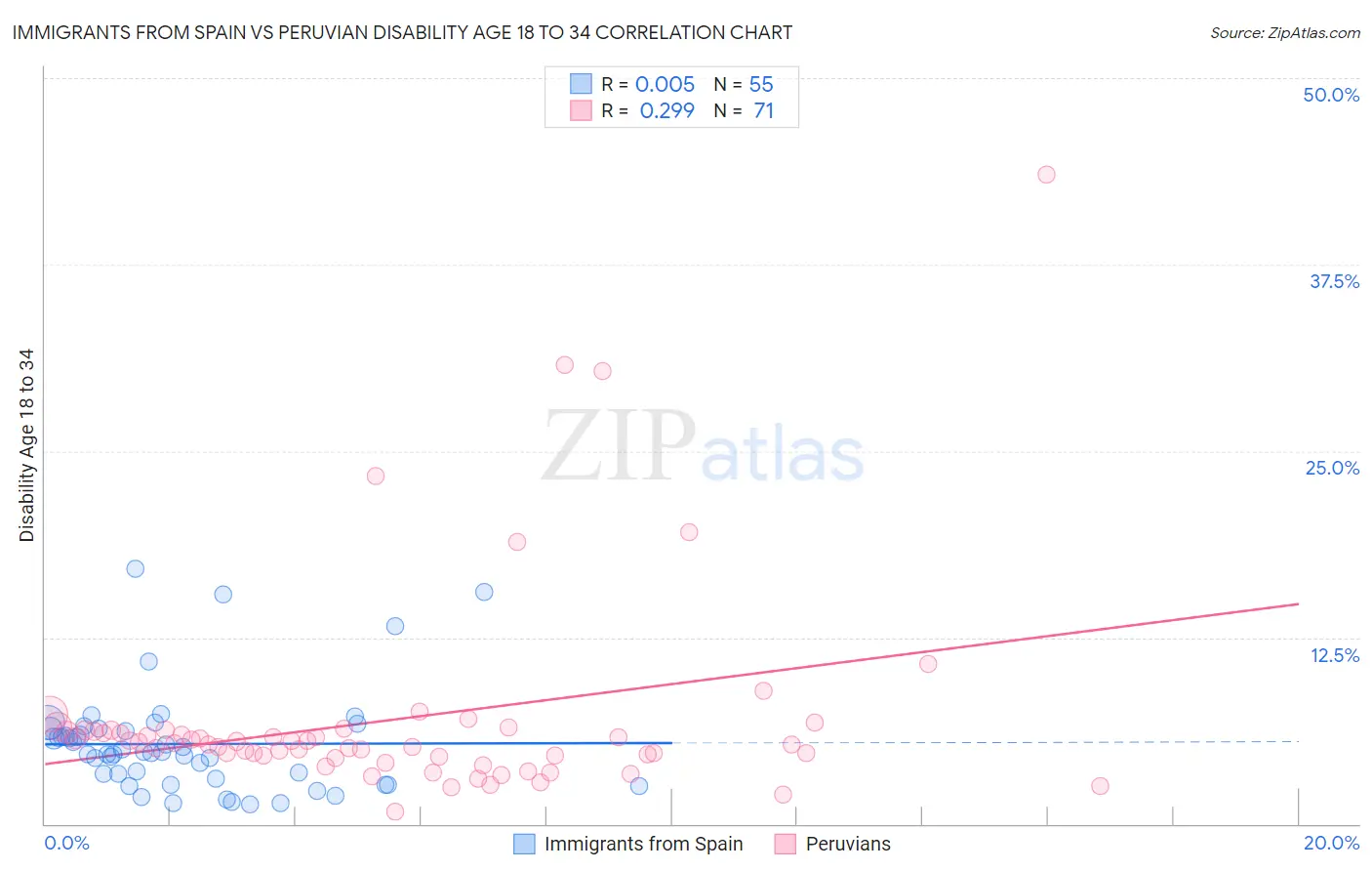 Immigrants from Spain vs Peruvian Disability Age 18 to 34