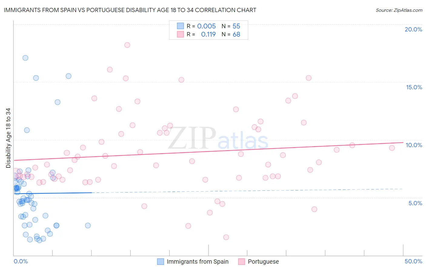 Immigrants from Spain vs Portuguese Disability Age 18 to 34