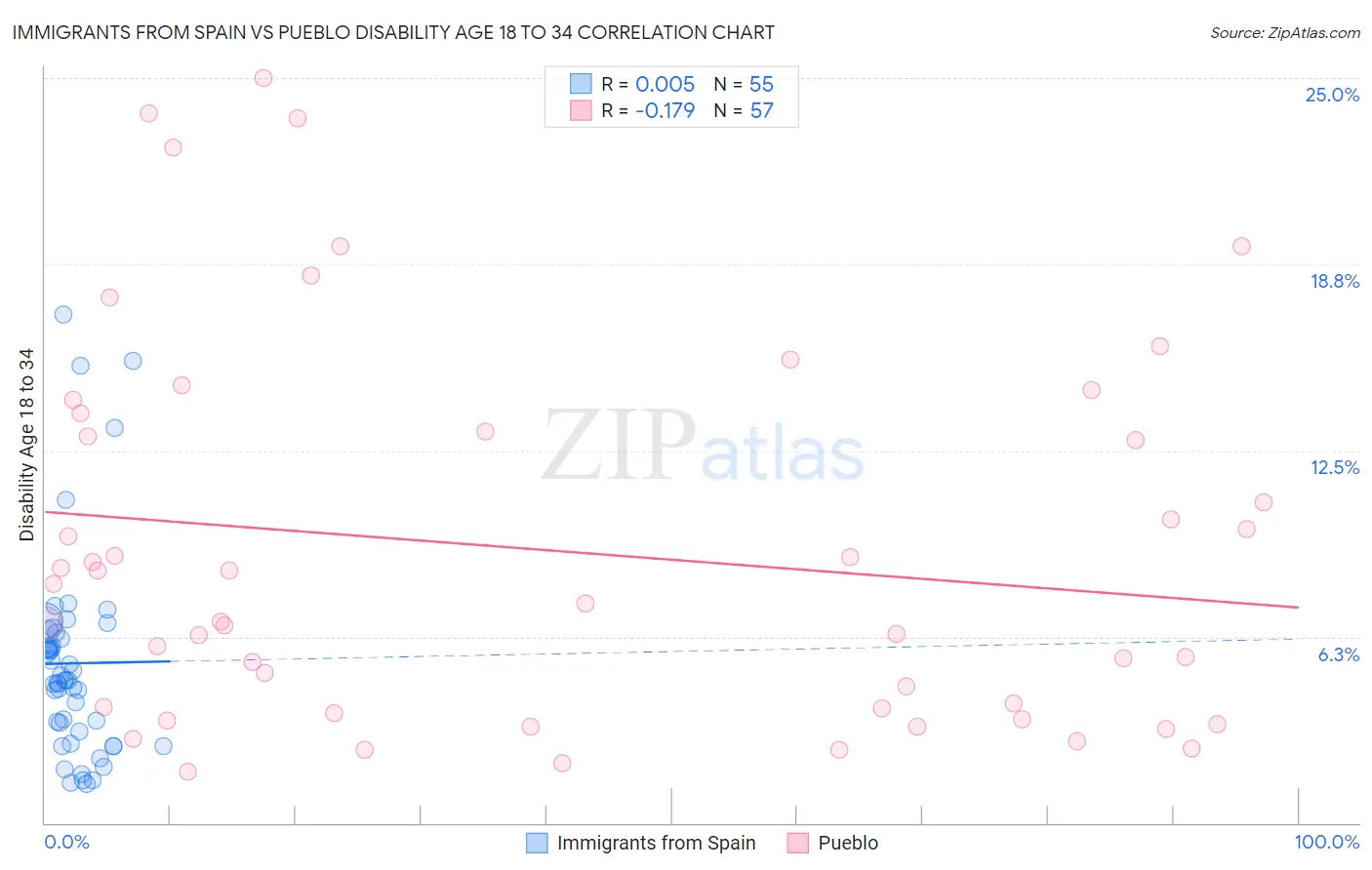 Immigrants from Spain vs Pueblo Disability Age 18 to 34