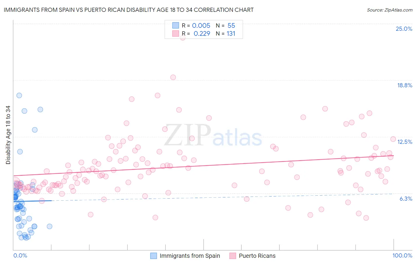 Immigrants from Spain vs Puerto Rican Disability Age 18 to 34