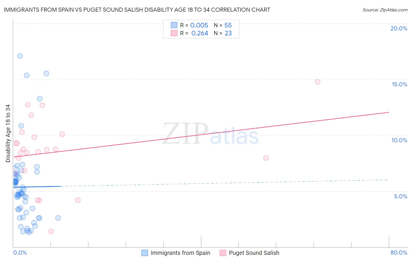 Immigrants from Spain vs Puget Sound Salish Disability Age 18 to 34