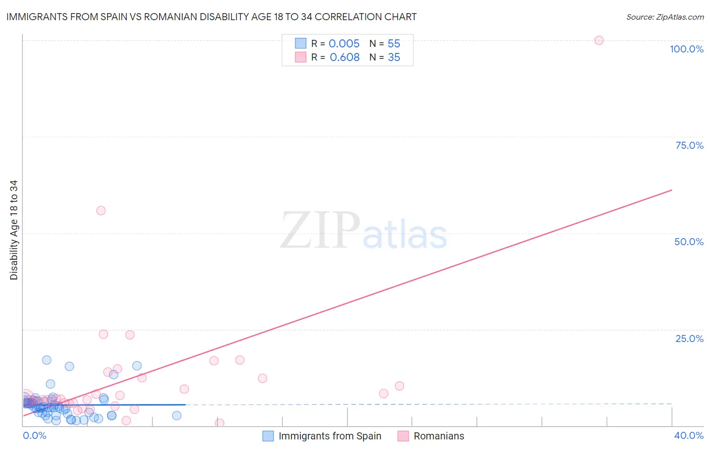 Immigrants from Spain vs Romanian Disability Age 18 to 34