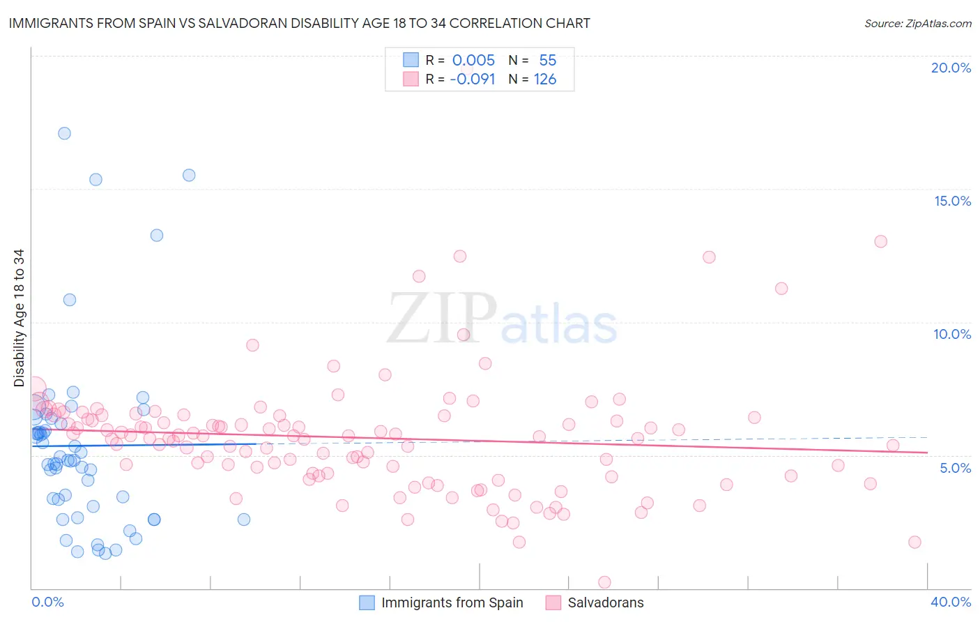 Immigrants from Spain vs Salvadoran Disability Age 18 to 34