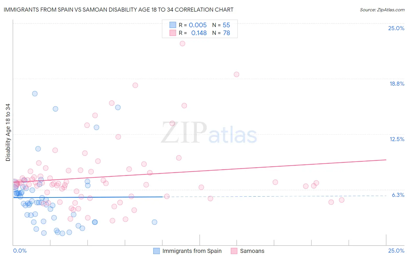 Immigrants from Spain vs Samoan Disability Age 18 to 34