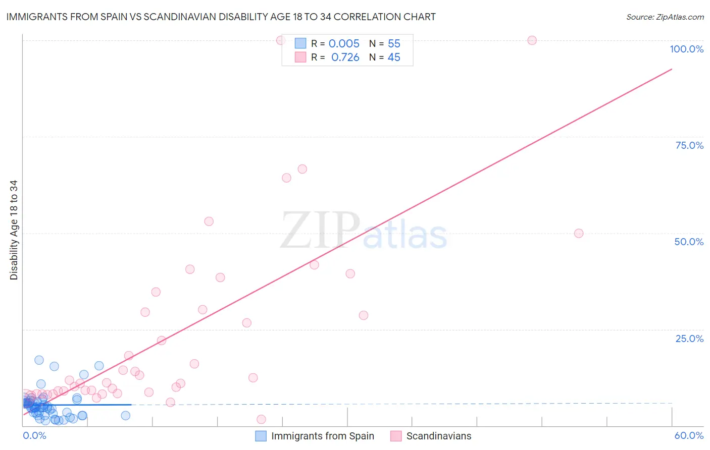 Immigrants from Spain vs Scandinavian Disability Age 18 to 34