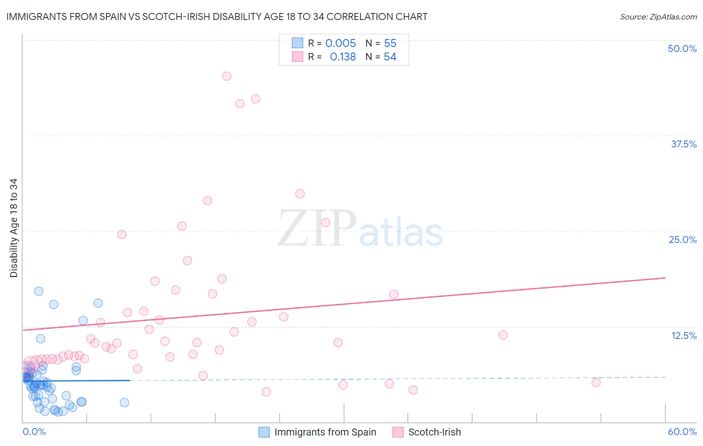Immigrants from Spain vs Scotch-Irish Disability Age 18 to 34