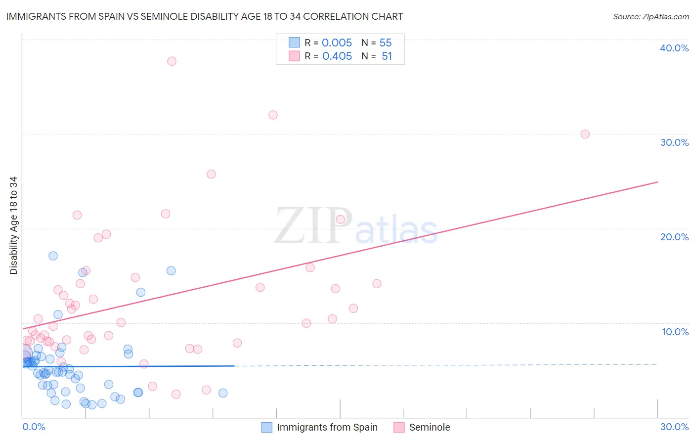 Immigrants from Spain vs Seminole Disability Age 18 to 34