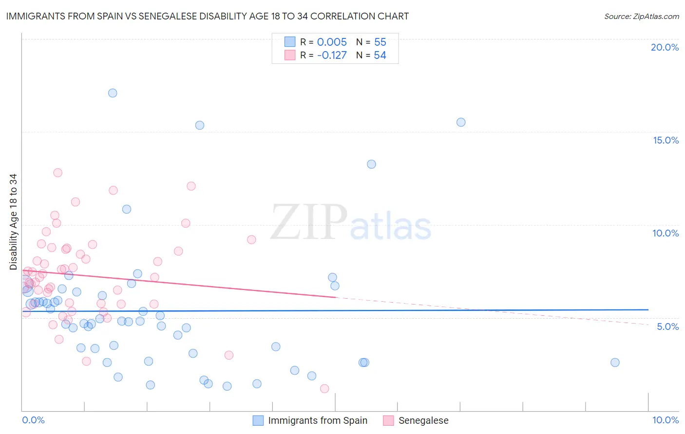 Immigrants from Spain vs Senegalese Disability Age 18 to 34