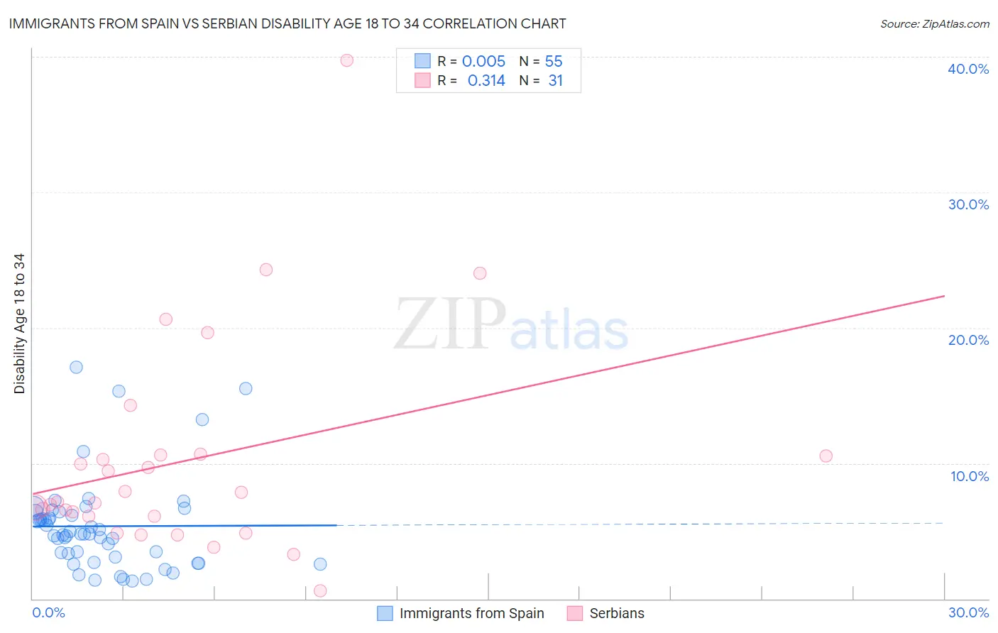 Immigrants from Spain vs Serbian Disability Age 18 to 34