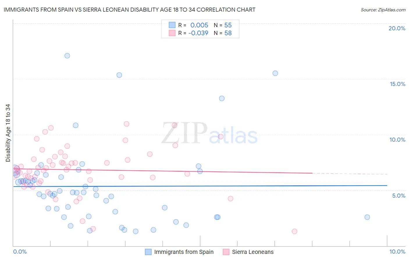 Immigrants from Spain vs Sierra Leonean Disability Age 18 to 34