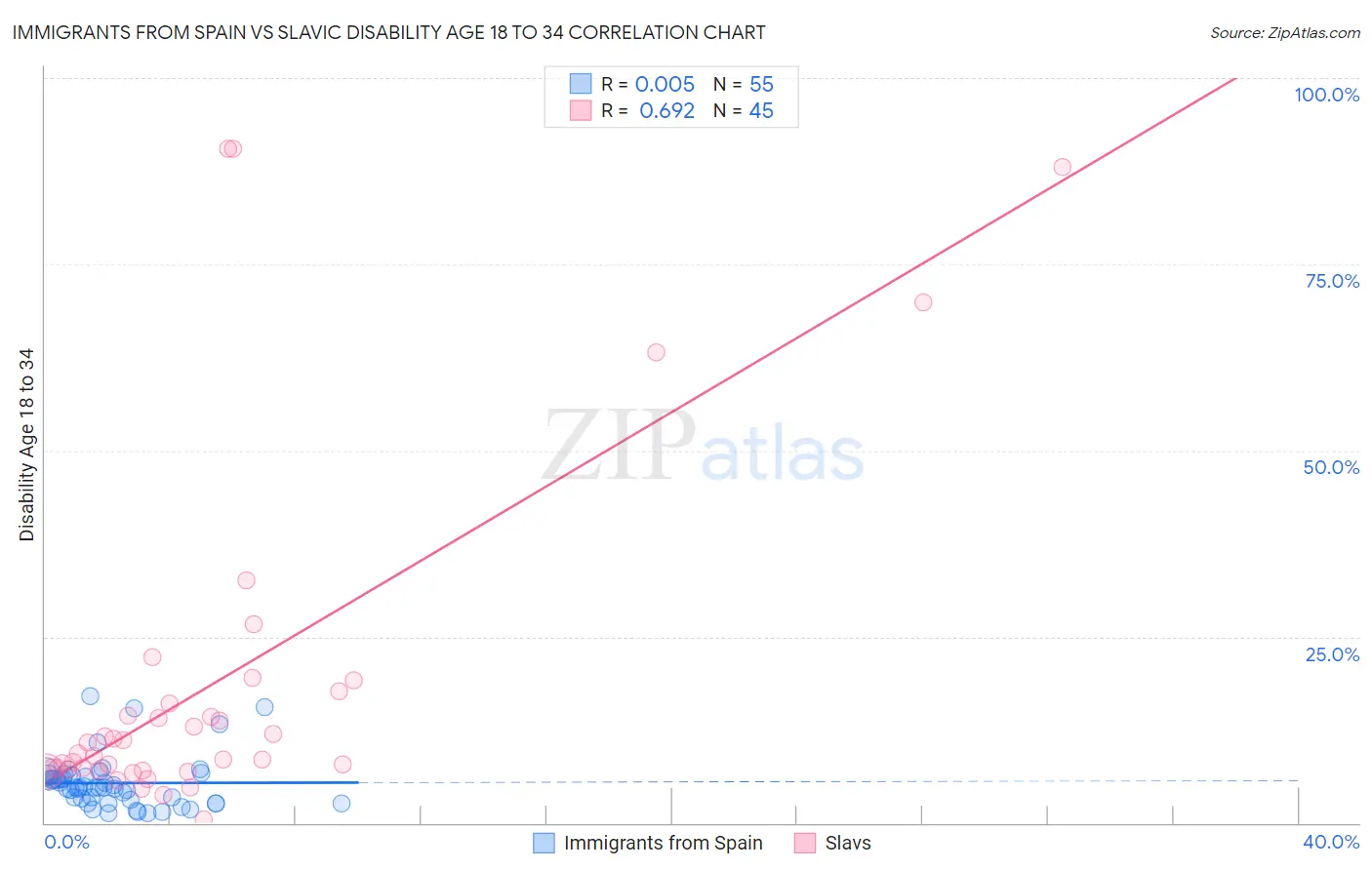 Immigrants from Spain vs Slavic Disability Age 18 to 34