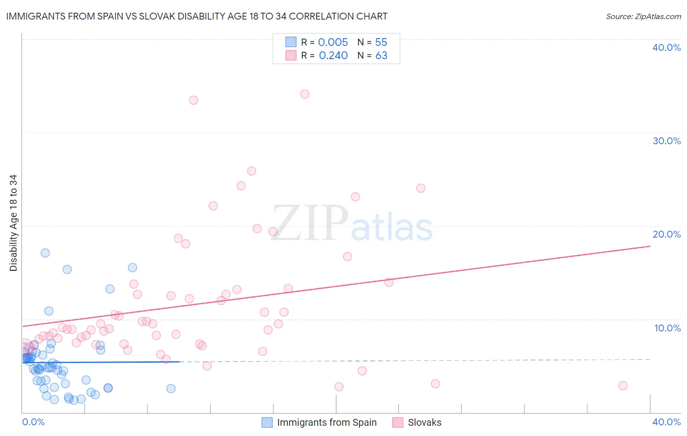 Immigrants from Spain vs Slovak Disability Age 18 to 34