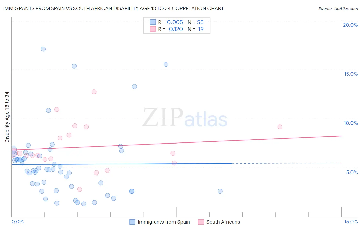 Immigrants from Spain vs South African Disability Age 18 to 34