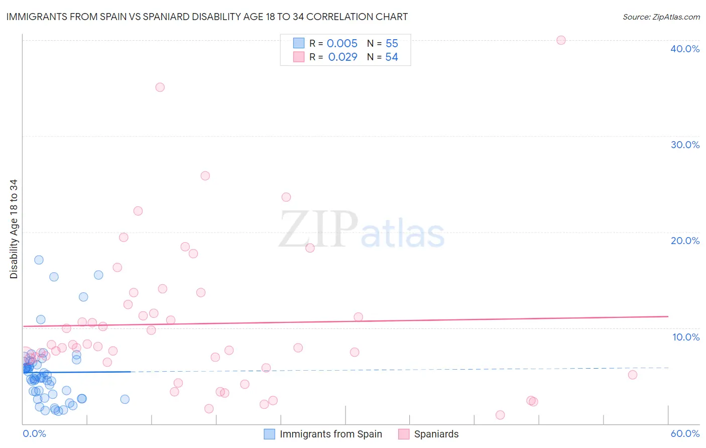 Immigrants from Spain vs Spaniard Disability Age 18 to 34