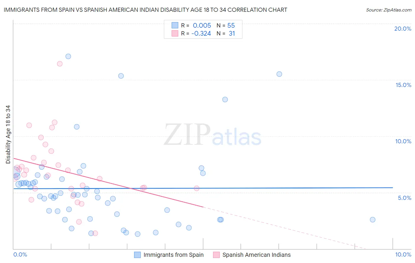 Immigrants from Spain vs Spanish American Indian Disability Age 18 to 34