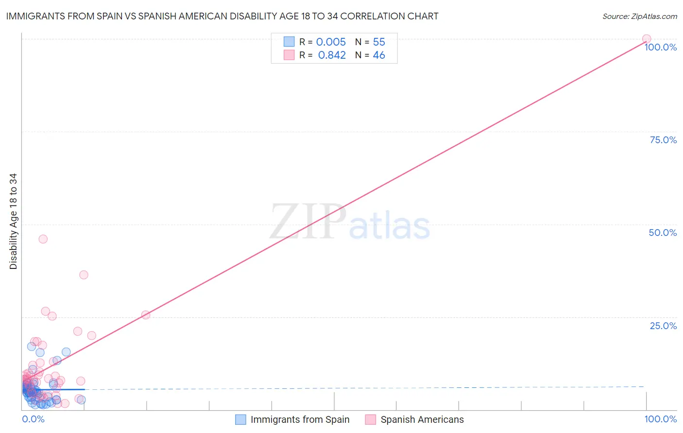 Immigrants from Spain vs Spanish American Disability Age 18 to 34