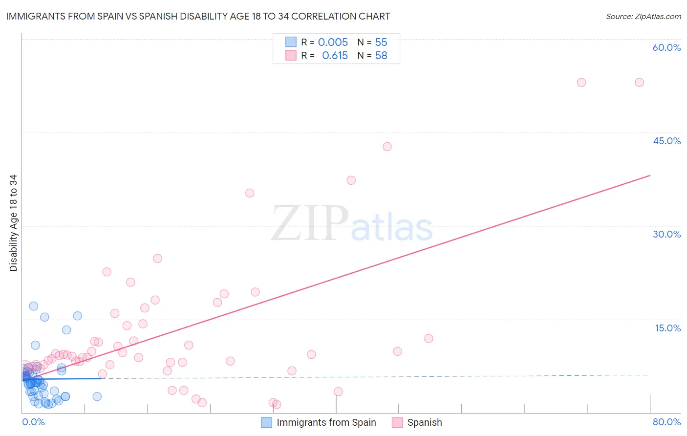 Immigrants from Spain vs Spanish Disability Age 18 to 34